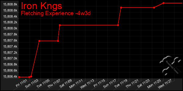 Last 31 Days Graph of Iron Kngs