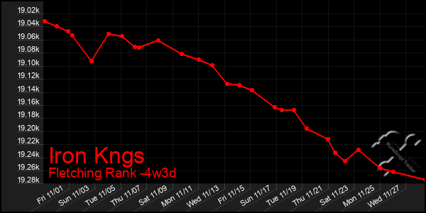 Last 31 Days Graph of Iron Kngs