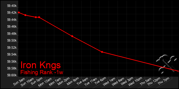 Last 7 Days Graph of Iron Kngs