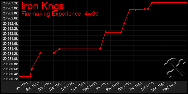 Last 31 Days Graph of Iron Kngs