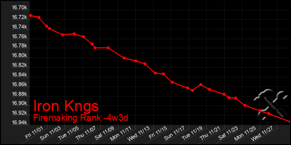 Last 31 Days Graph of Iron Kngs