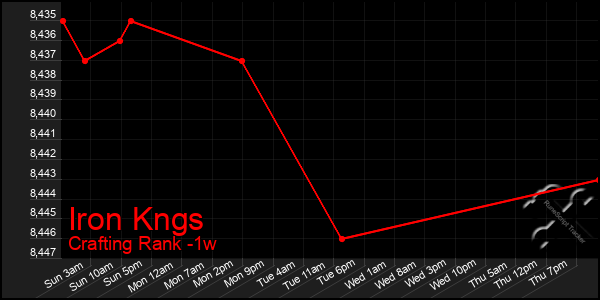 Last 7 Days Graph of Iron Kngs