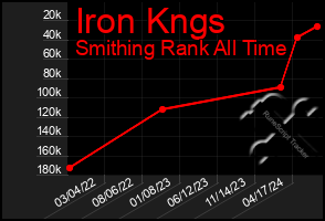 Total Graph of Iron Kngs