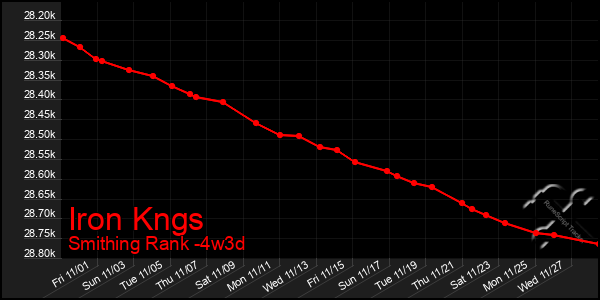 Last 31 Days Graph of Iron Kngs