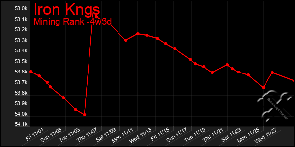 Last 31 Days Graph of Iron Kngs