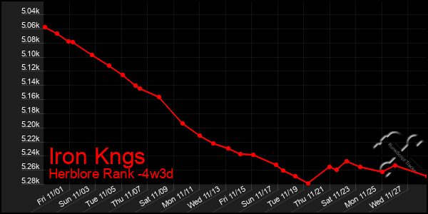 Last 31 Days Graph of Iron Kngs