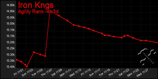 Last 31 Days Graph of Iron Kngs