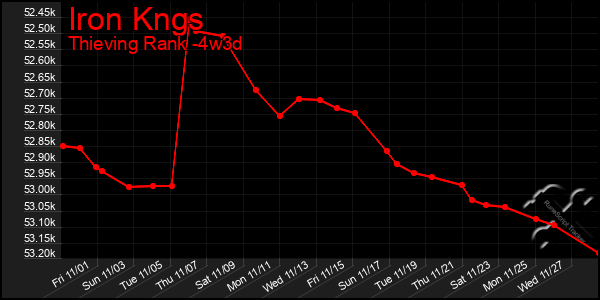 Last 31 Days Graph of Iron Kngs