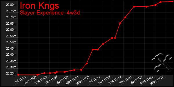 Last 31 Days Graph of Iron Kngs