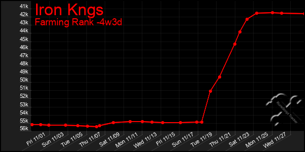 Last 31 Days Graph of Iron Kngs