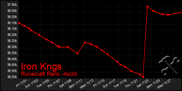 Last 31 Days Graph of Iron Kngs