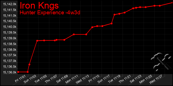 Last 31 Days Graph of Iron Kngs