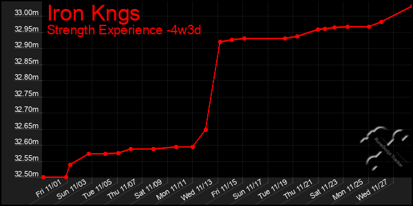 Last 31 Days Graph of Iron Kngs