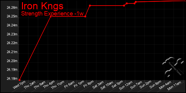 Last 7 Days Graph of Iron Kngs