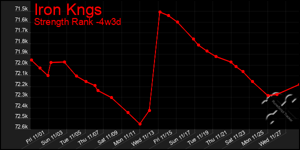 Last 31 Days Graph of Iron Kngs