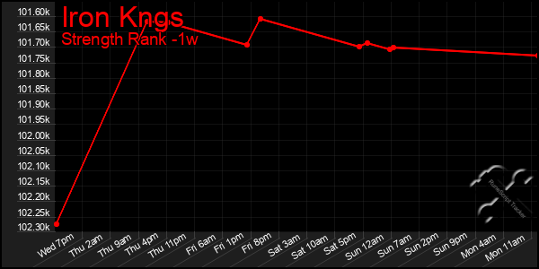 Last 7 Days Graph of Iron Kngs