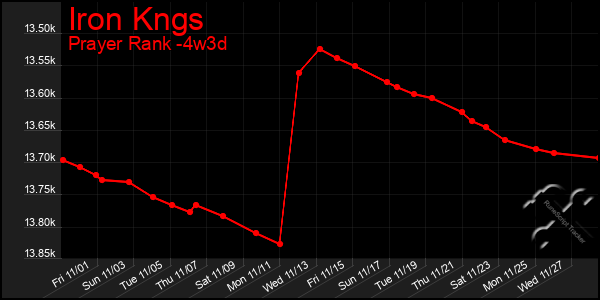 Last 31 Days Graph of Iron Kngs