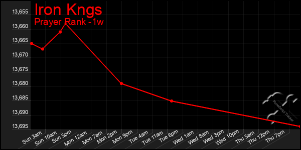 Last 7 Days Graph of Iron Kngs