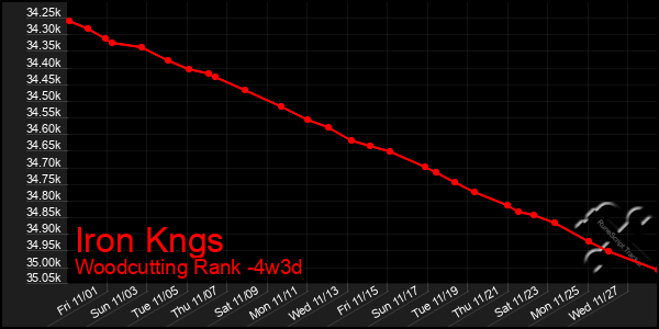 Last 31 Days Graph of Iron Kngs