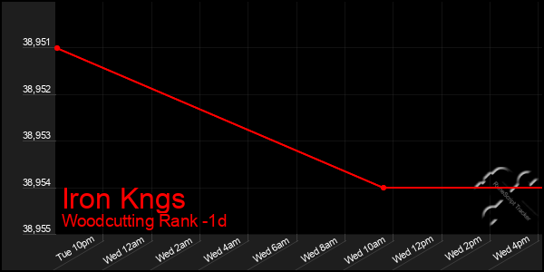 Last 24 Hours Graph of Iron Kngs