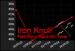 Total Graph of Iron Knull