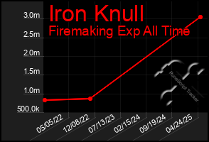 Total Graph of Iron Knull