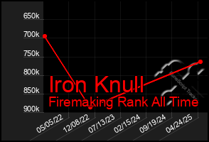Total Graph of Iron Knull