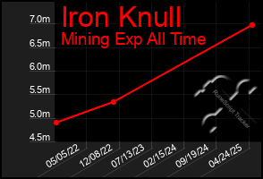 Total Graph of Iron Knull