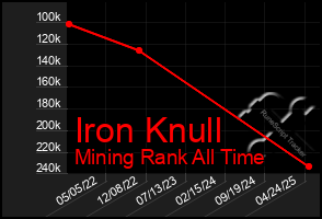 Total Graph of Iron Knull