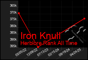 Total Graph of Iron Knull