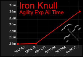 Total Graph of Iron Knull