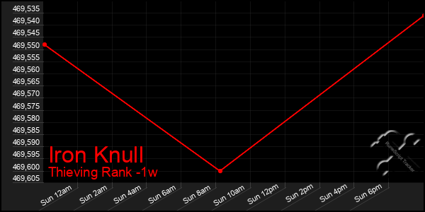 Last 7 Days Graph of Iron Knull