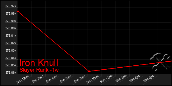 Last 7 Days Graph of Iron Knull