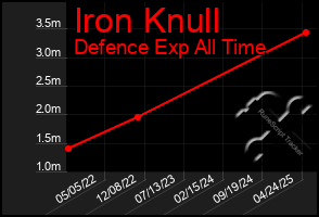 Total Graph of Iron Knull