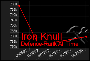 Total Graph of Iron Knull
