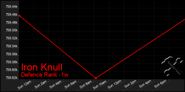 Last 7 Days Graph of Iron Knull