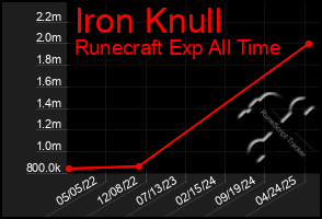 Total Graph of Iron Knull