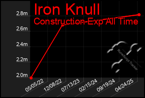 Total Graph of Iron Knull