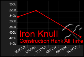Total Graph of Iron Knull