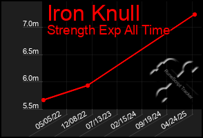 Total Graph of Iron Knull