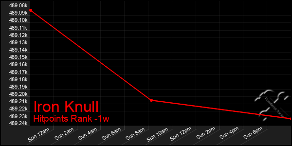 Last 7 Days Graph of Iron Knull