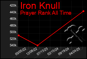 Total Graph of Iron Knull
