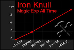 Total Graph of Iron Knull