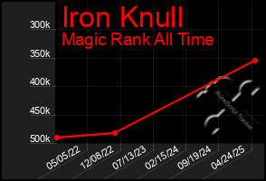 Total Graph of Iron Knull