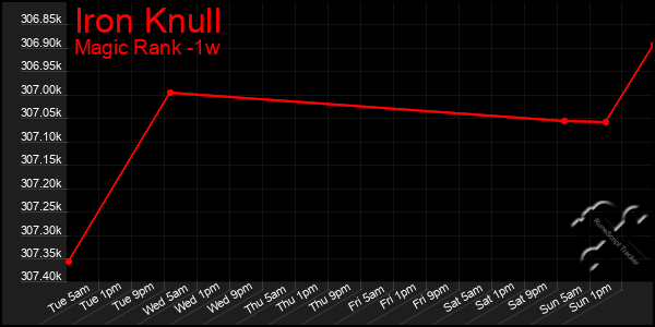 Last 7 Days Graph of Iron Knull