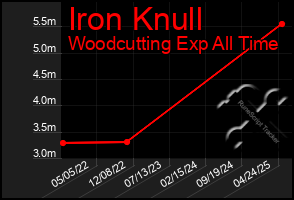 Total Graph of Iron Knull