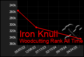 Total Graph of Iron Knull