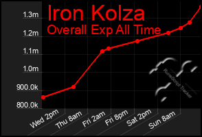 Total Graph of Iron Kolza