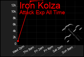 Total Graph of Iron Kolza