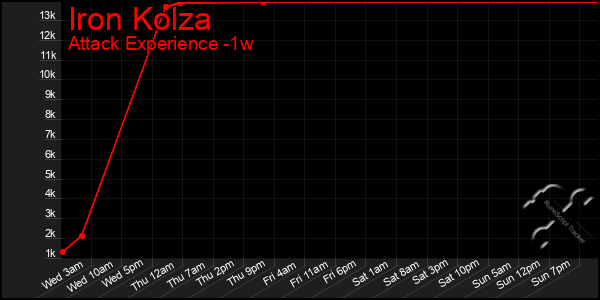 Last 7 Days Graph of Iron Kolza